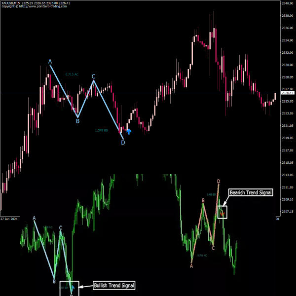  ابزار تحلیل بازار مالی pz abcd retracement 