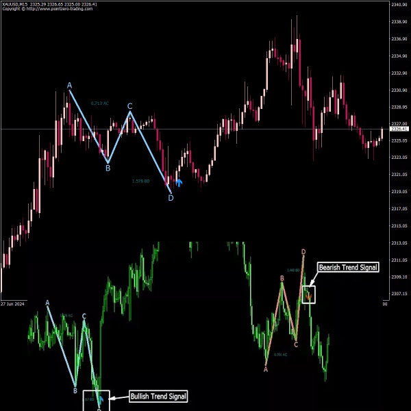  indicator metatrader4 pz abcd retracement 